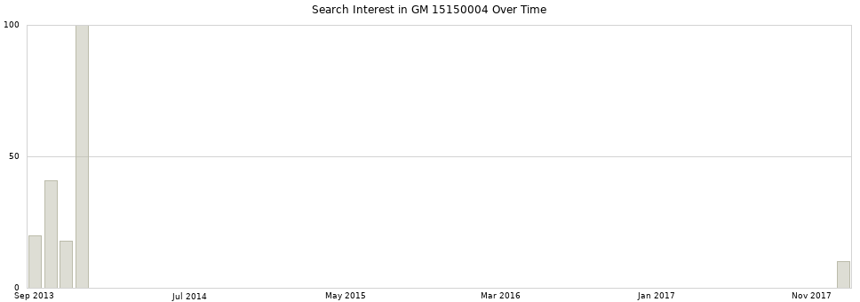 Search interest in GM 15150004 part aggregated by months over time.