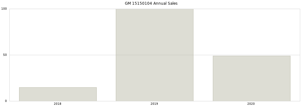 GM 15150104 part annual sales from 2014 to 2020.