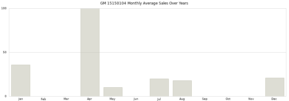 GM 15150104 monthly average sales over years from 2014 to 2020.
