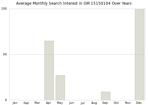 Monthly average search interest in GM 15150104 part over years from 2013 to 2020.