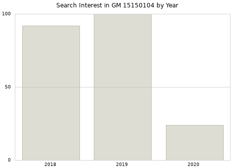 Annual search interest in GM 15150104 part.