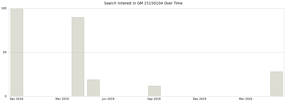 Search interest in GM 15150104 part aggregated by months over time.