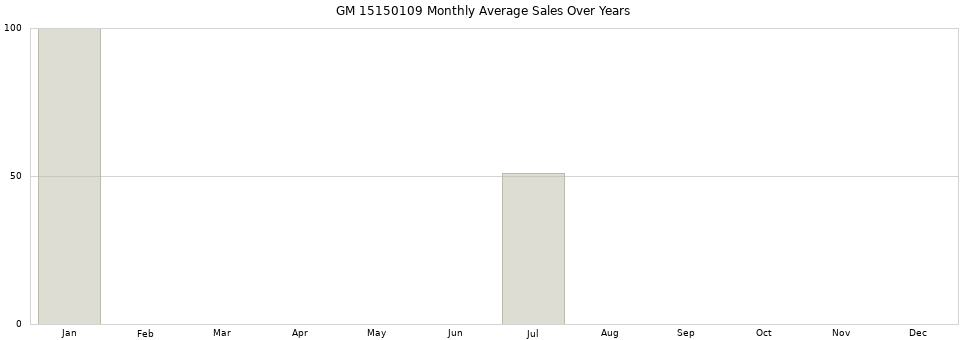GM 15150109 monthly average sales over years from 2014 to 2020.
