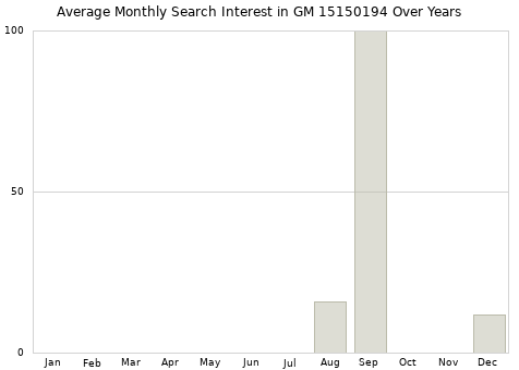 Monthly average search interest in GM 15150194 part over years from 2013 to 2020.