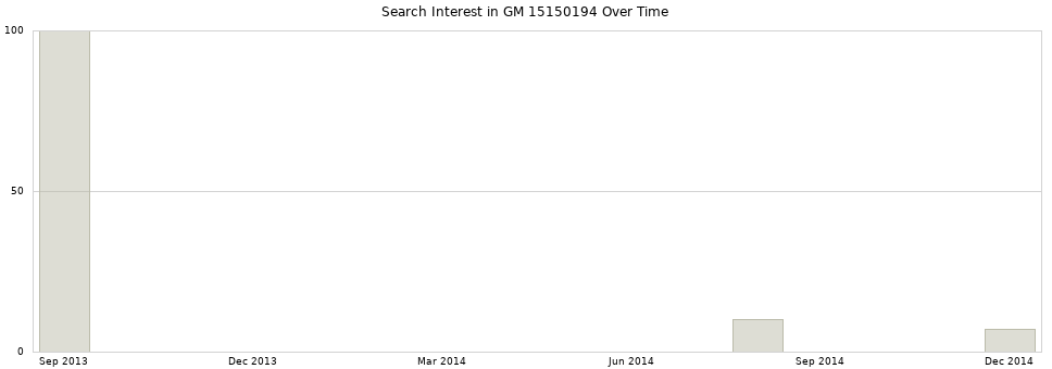 Search interest in GM 15150194 part aggregated by months over time.