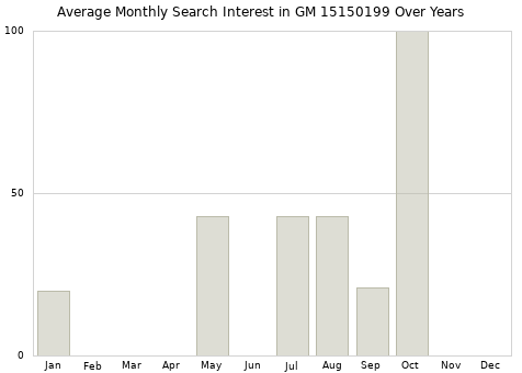 Monthly average search interest in GM 15150199 part over years from 2013 to 2020.