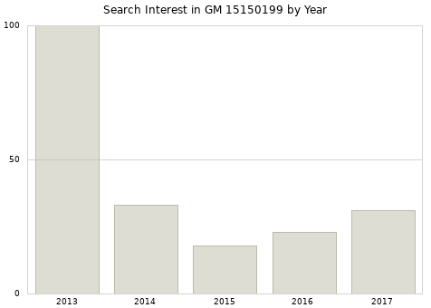 Annual search interest in GM 15150199 part.