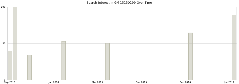 Search interest in GM 15150199 part aggregated by months over time.