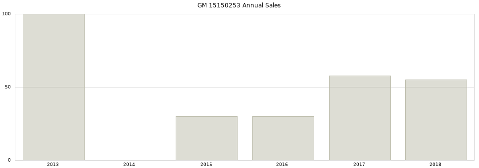 GM 15150253 part annual sales from 2014 to 2020.
