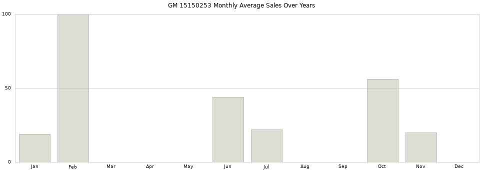GM 15150253 monthly average sales over years from 2014 to 2020.