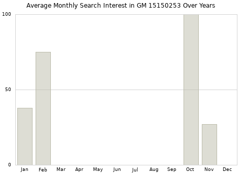 Monthly average search interest in GM 15150253 part over years from 2013 to 2020.
