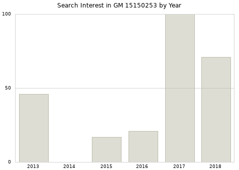 Annual search interest in GM 15150253 part.