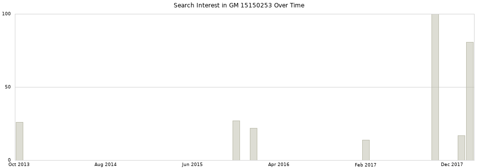 Search interest in GM 15150253 part aggregated by months over time.