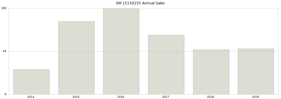GM 15150255 part annual sales from 2014 to 2020.