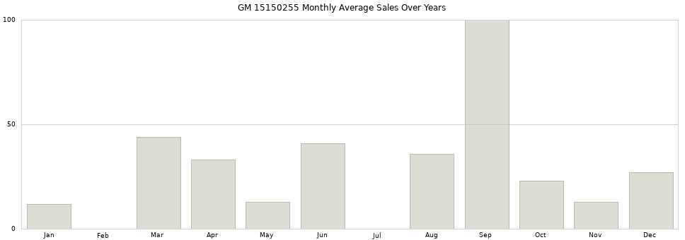 GM 15150255 monthly average sales over years from 2014 to 2020.