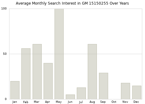 Monthly average search interest in GM 15150255 part over years from 2013 to 2020.