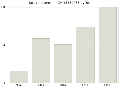 Annual search interest in GM 15150255 part.