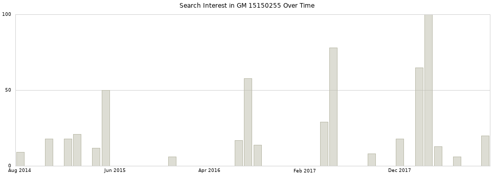 Search interest in GM 15150255 part aggregated by months over time.