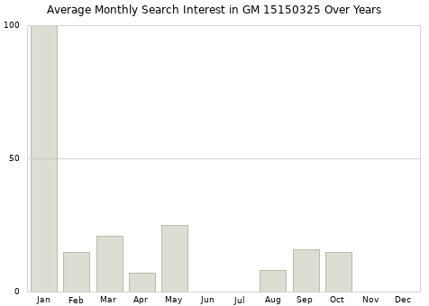 Monthly average search interest in GM 15150325 part over years from 2013 to 2020.