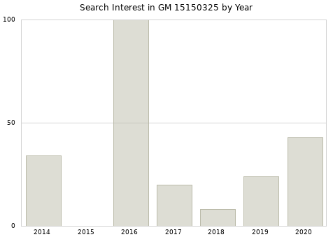 Annual search interest in GM 15150325 part.