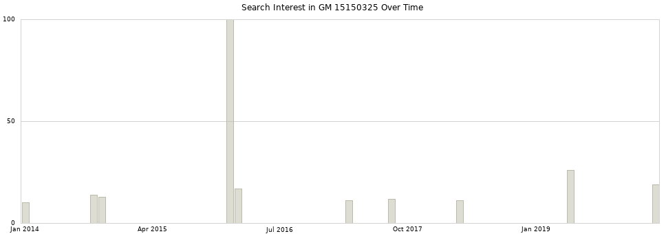 Search interest in GM 15150325 part aggregated by months over time.