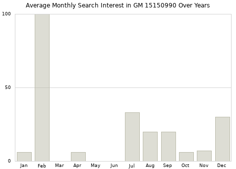 Monthly average search interest in GM 15150990 part over years from 2013 to 2020.