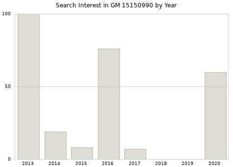 Annual search interest in GM 15150990 part.