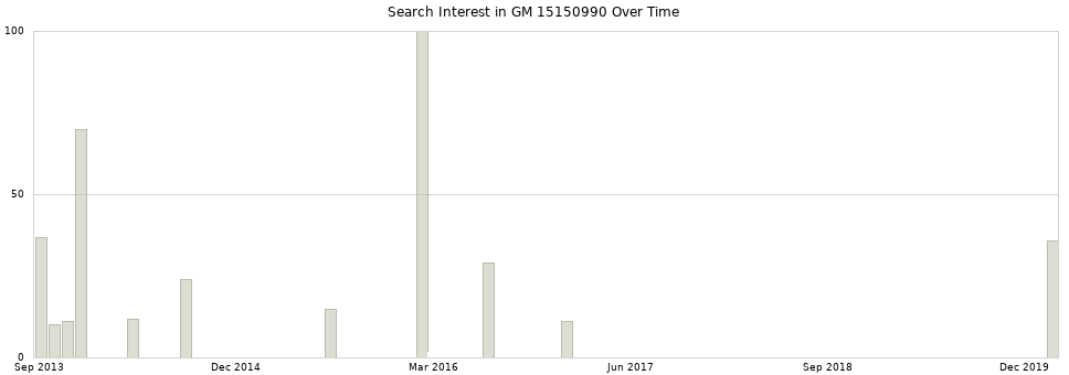 Search interest in GM 15150990 part aggregated by months over time.