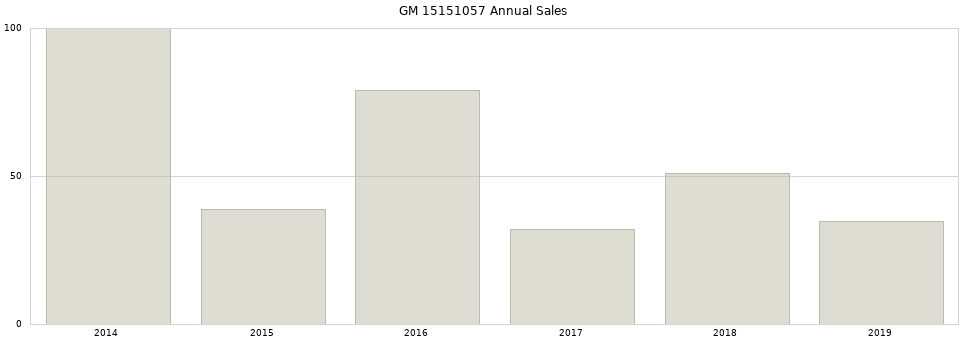 GM 15151057 part annual sales from 2014 to 2020.