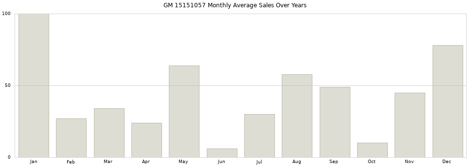 GM 15151057 monthly average sales over years from 2014 to 2020.