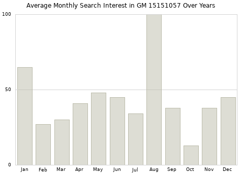 Monthly average search interest in GM 15151057 part over years from 2013 to 2020.