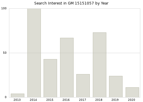 Annual search interest in GM 15151057 part.