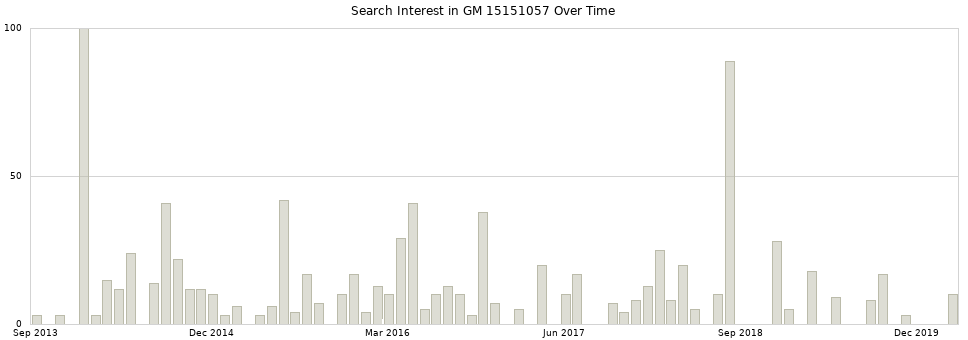 Search interest in GM 15151057 part aggregated by months over time.