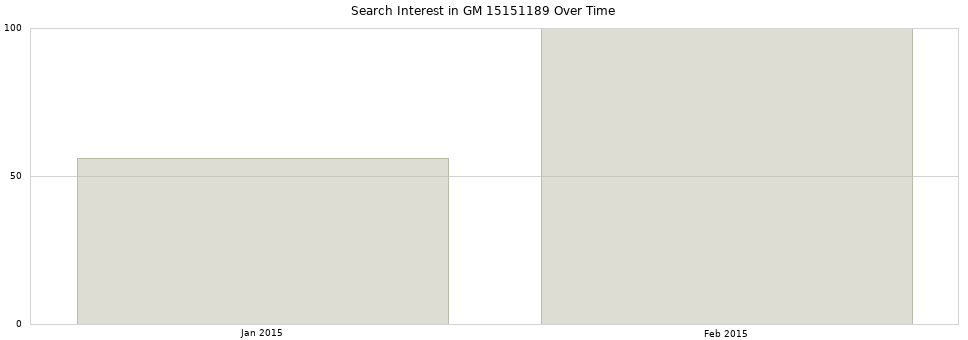Search interest in GM 15151189 part aggregated by months over time.