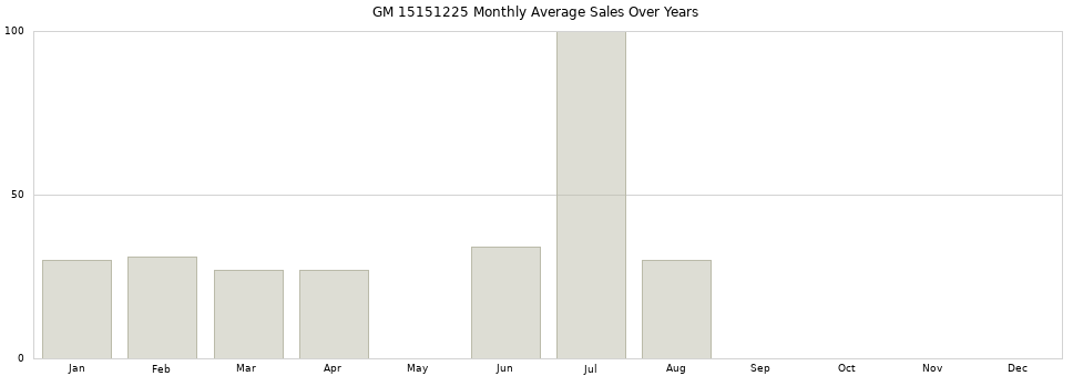 GM 15151225 monthly average sales over years from 2014 to 2020.