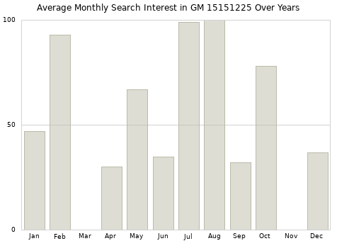 Monthly average search interest in GM 15151225 part over years from 2013 to 2020.