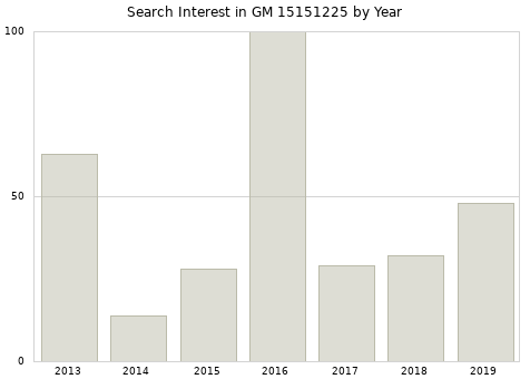 Annual search interest in GM 15151225 part.