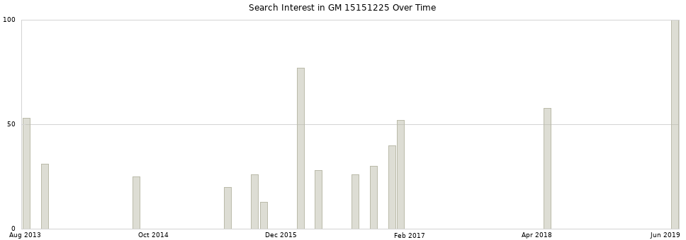 Search interest in GM 15151225 part aggregated by months over time.