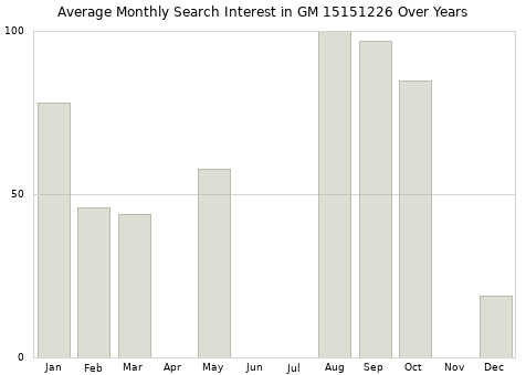 Monthly average search interest in GM 15151226 part over years from 2013 to 2020.