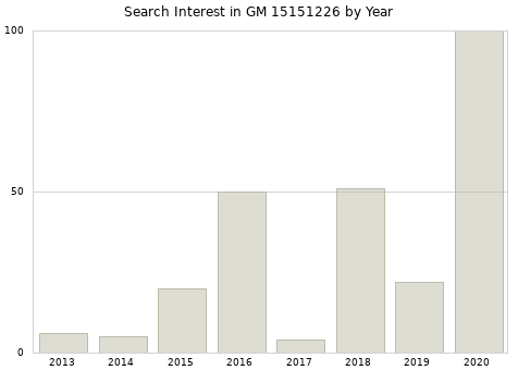 Annual search interest in GM 15151226 part.