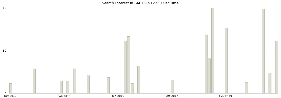 Search interest in GM 15151226 part aggregated by months over time.