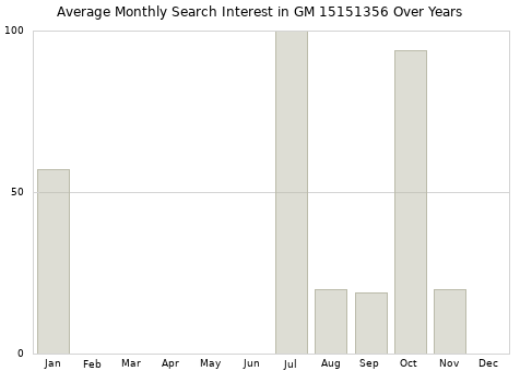 Monthly average search interest in GM 15151356 part over years from 2013 to 2020.