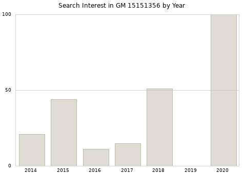 Annual search interest in GM 15151356 part.