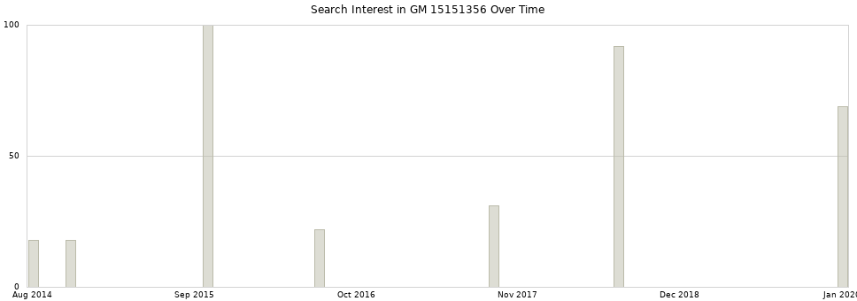 Search interest in GM 15151356 part aggregated by months over time.