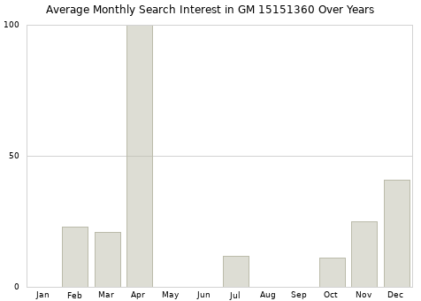 Monthly average search interest in GM 15151360 part over years from 2013 to 2020.