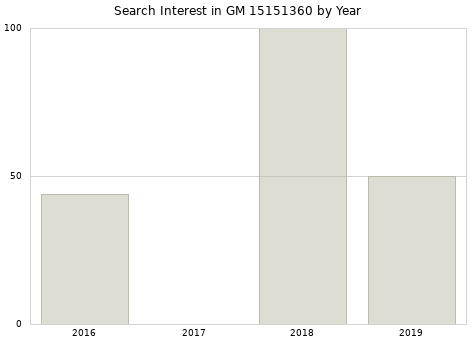 Annual search interest in GM 15151360 part.