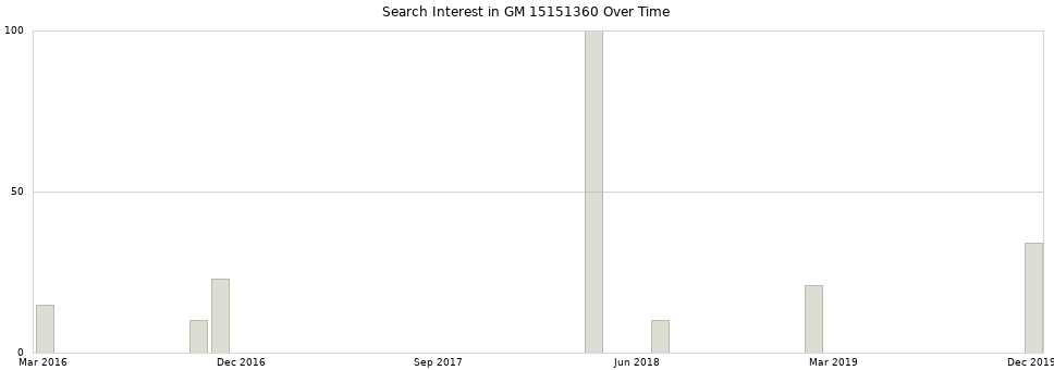 Search interest in GM 15151360 part aggregated by months over time.