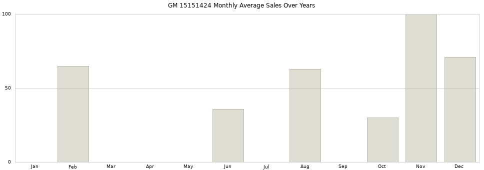 GM 15151424 monthly average sales over years from 2014 to 2020.