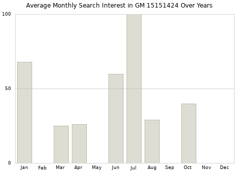 Monthly average search interest in GM 15151424 part over years from 2013 to 2020.