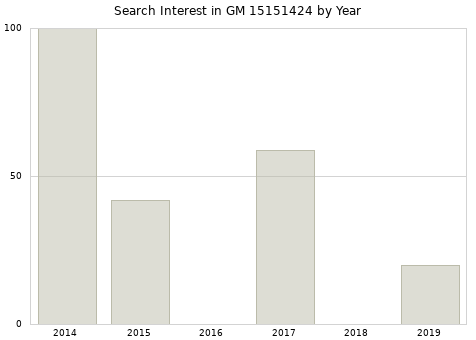 Annual search interest in GM 15151424 part.
